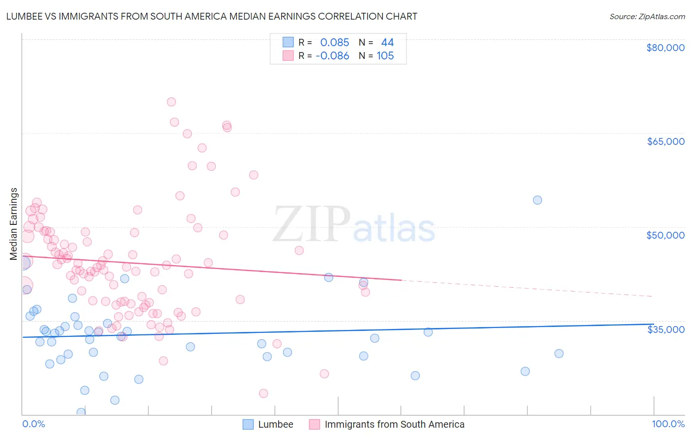 Lumbee vs Immigrants from South America Median Earnings