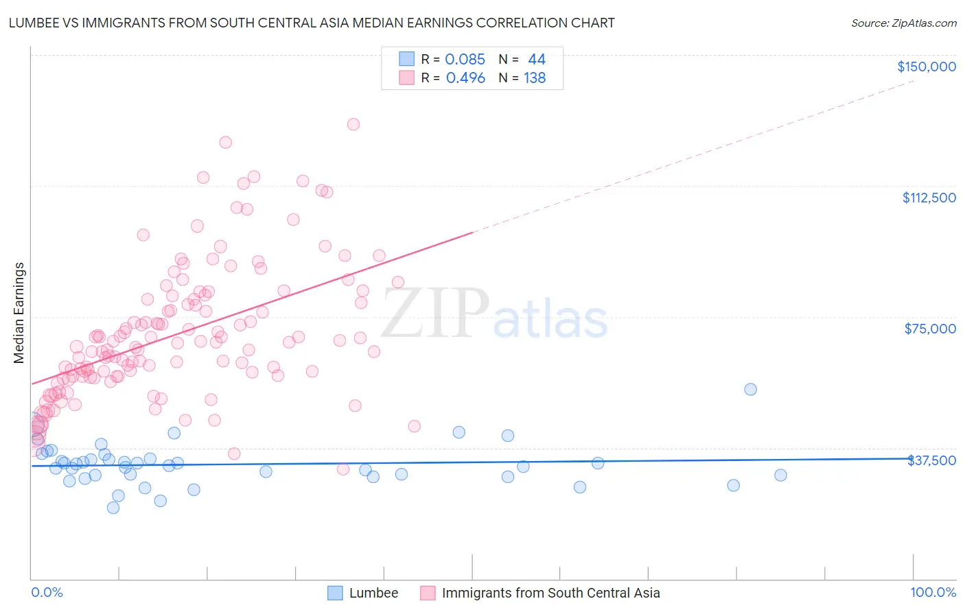 Lumbee vs Immigrants from South Central Asia Median Earnings
