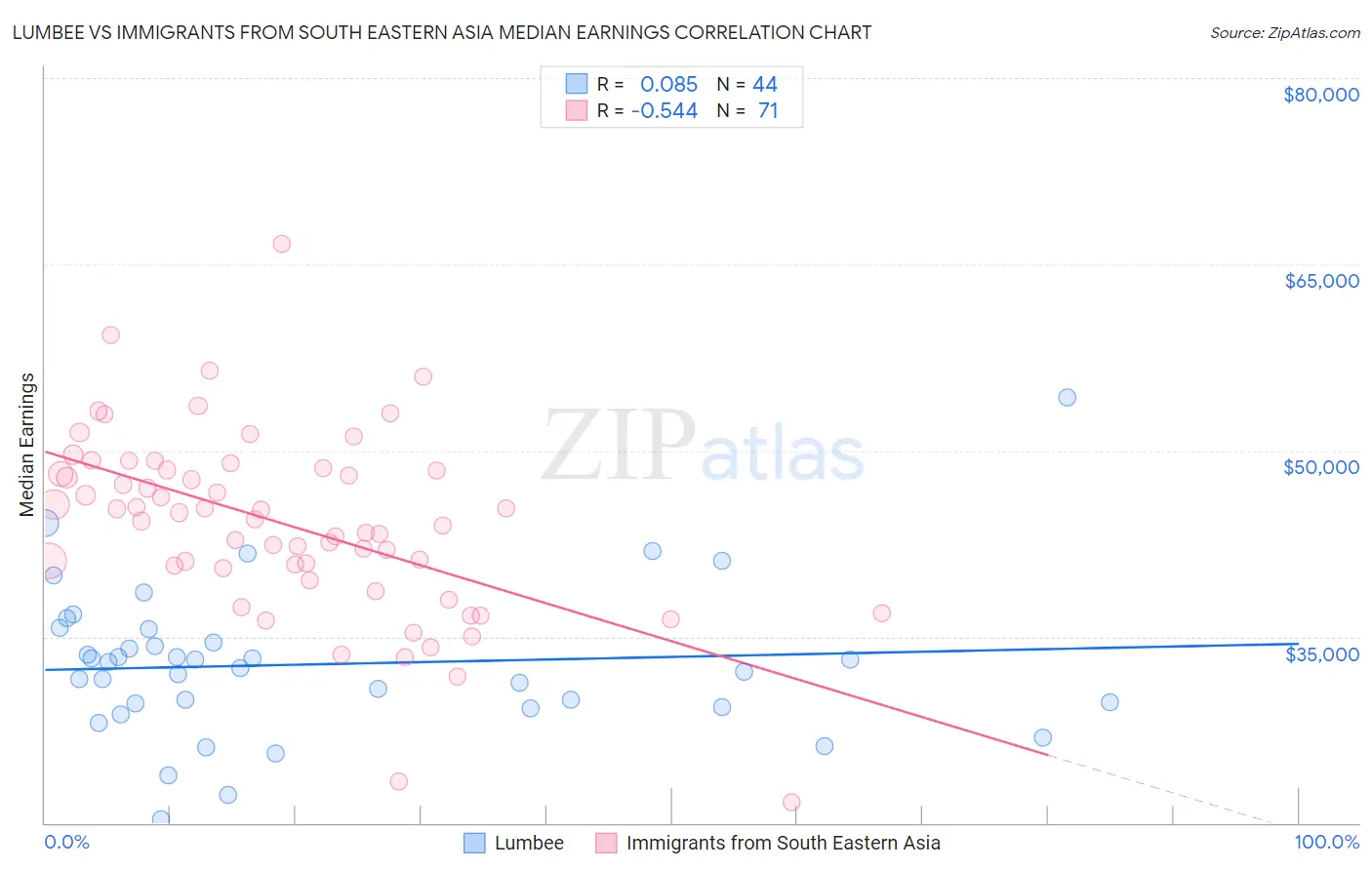 Lumbee vs Immigrants from South Eastern Asia Median Earnings