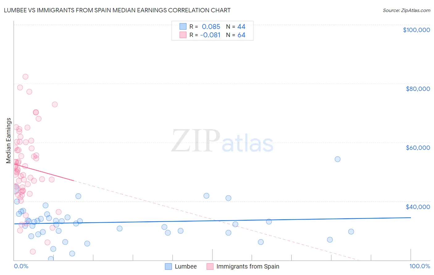 Lumbee vs Immigrants from Spain Median Earnings