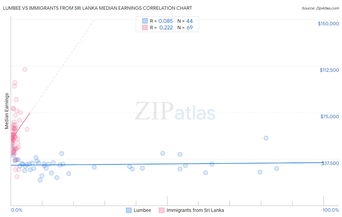 Lumbee vs Immigrants from Sri Lanka Median Earnings
