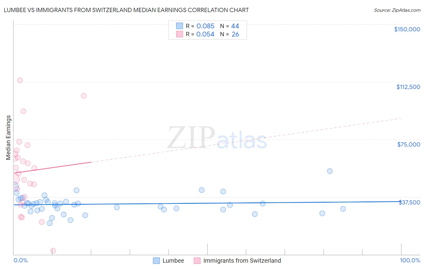 Lumbee vs Immigrants from Switzerland Median Earnings