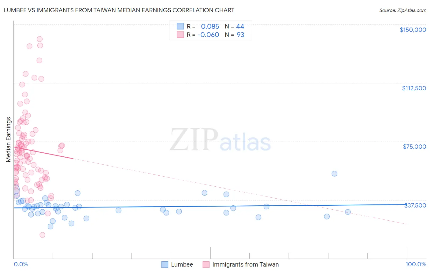 Lumbee vs Immigrants from Taiwan Median Earnings