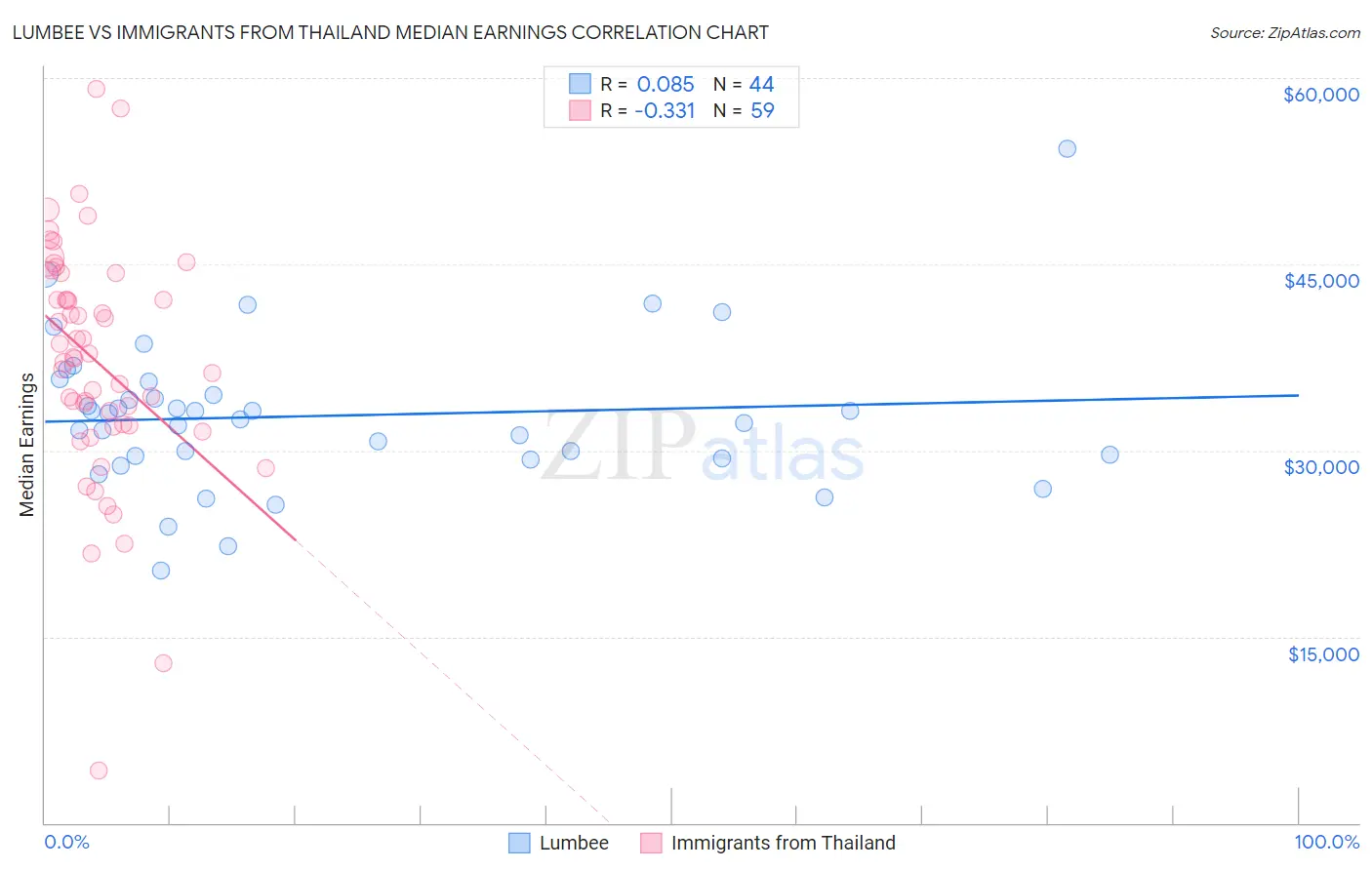 Lumbee vs Immigrants from Thailand Median Earnings