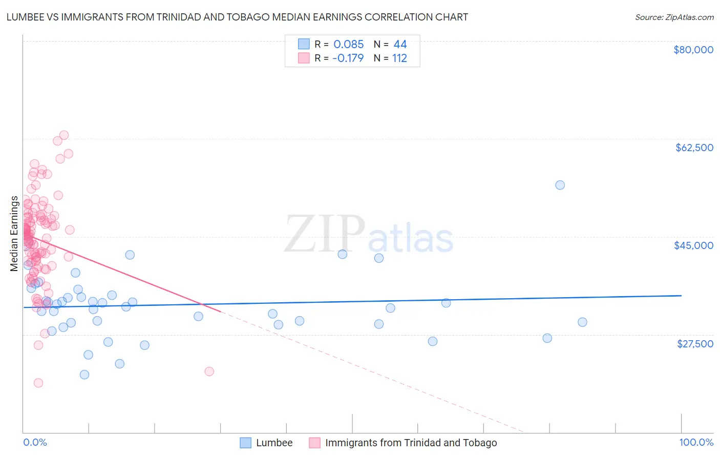 Lumbee vs Immigrants from Trinidad and Tobago Median Earnings