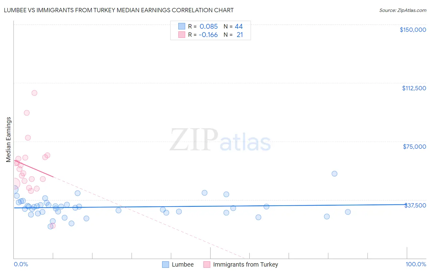 Lumbee vs Immigrants from Turkey Median Earnings