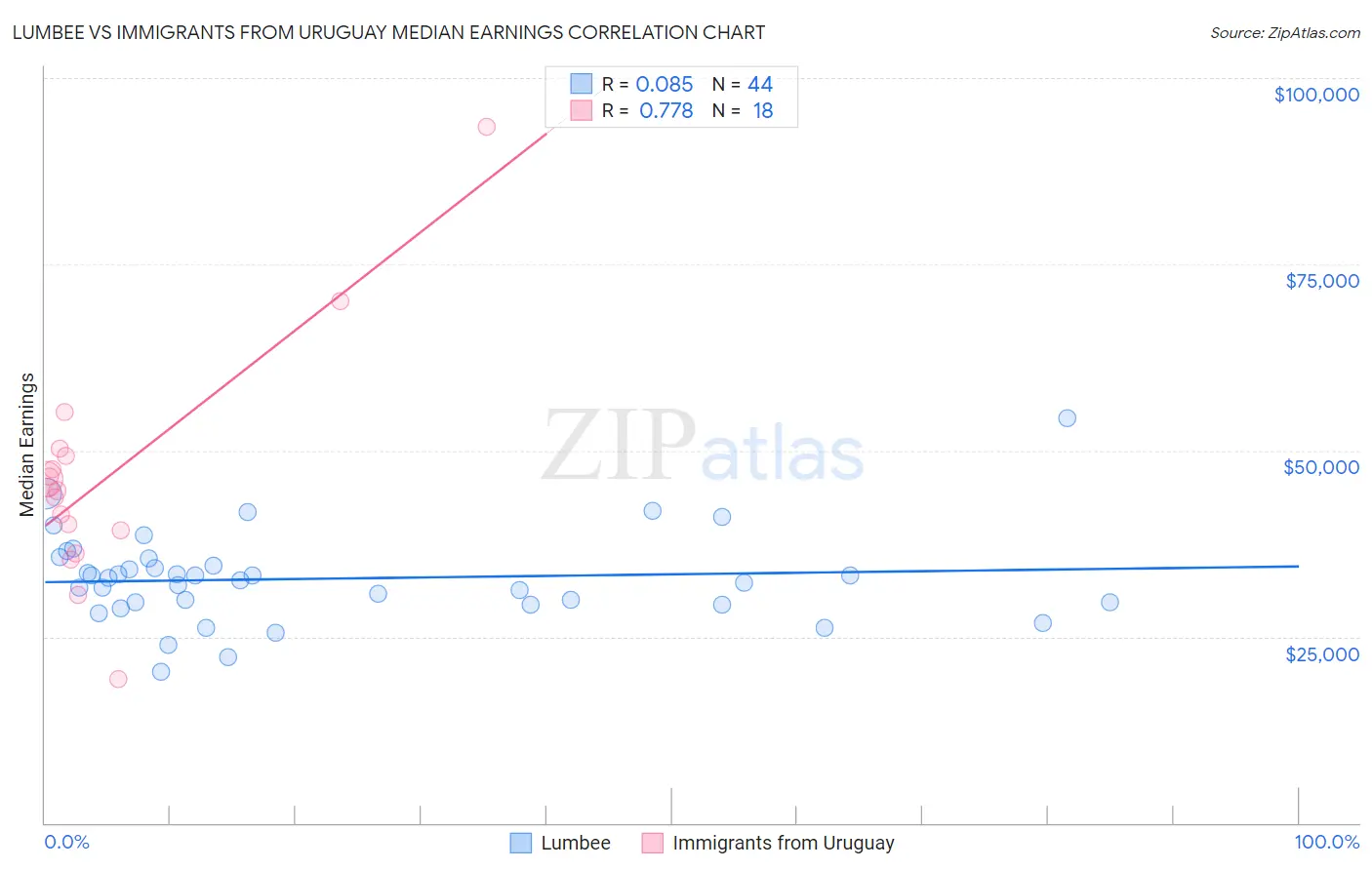 Lumbee vs Immigrants from Uruguay Median Earnings