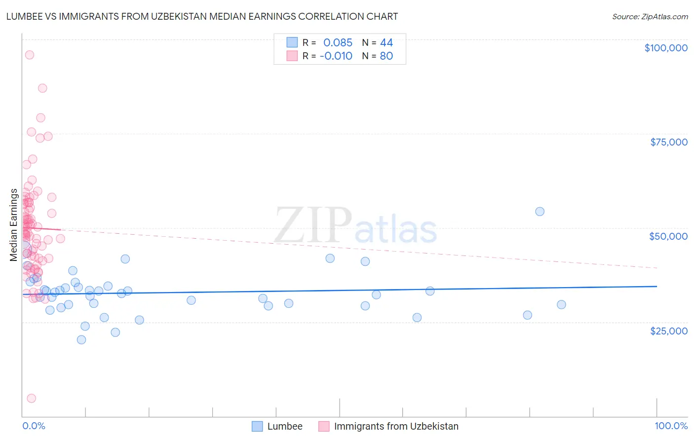 Lumbee vs Immigrants from Uzbekistan Median Earnings
