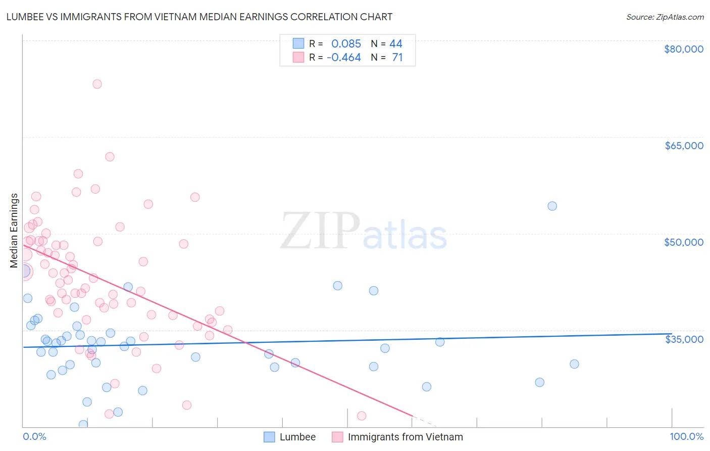 Lumbee vs Immigrants from Vietnam Median Earnings