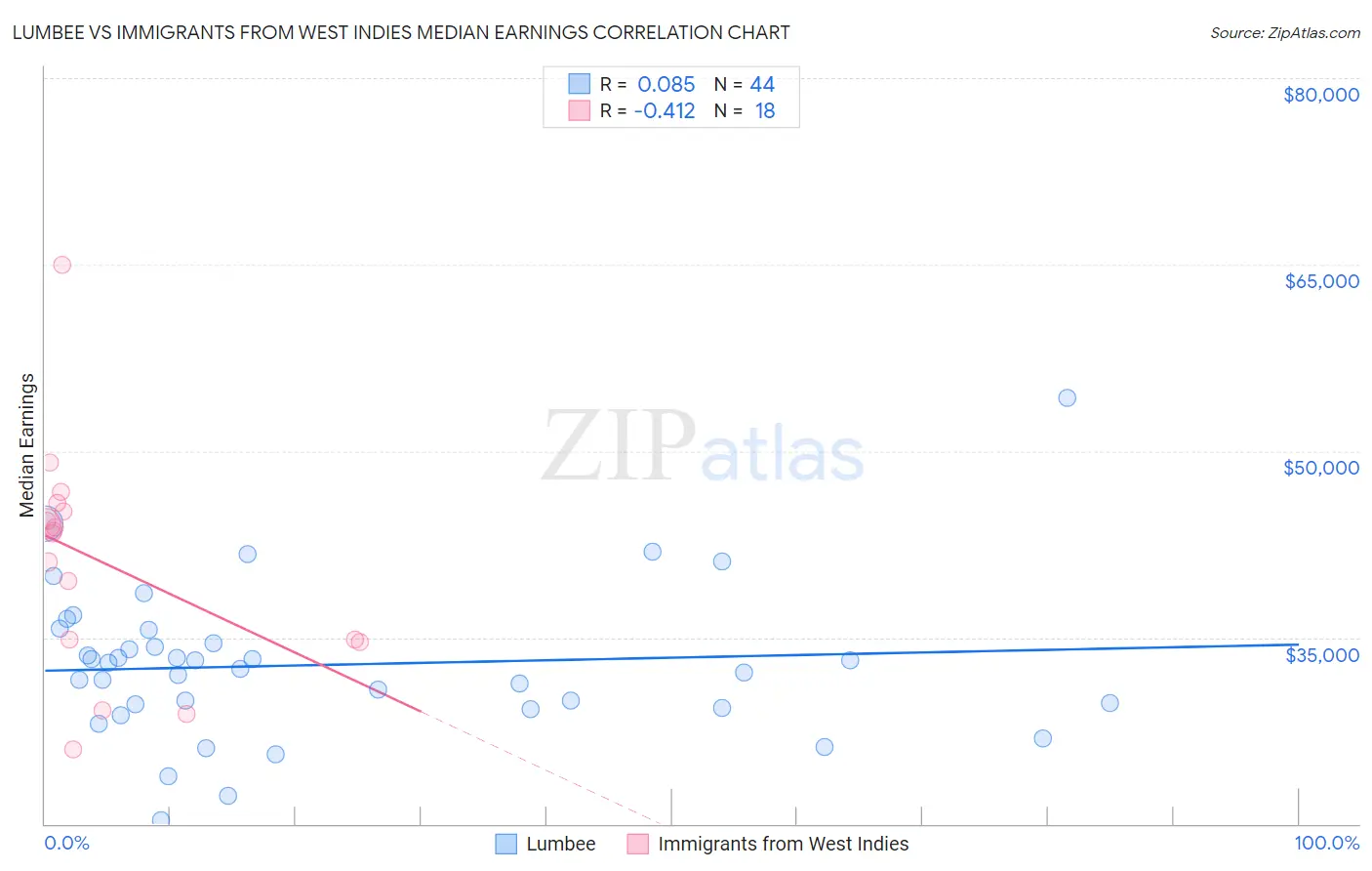Lumbee vs Immigrants from West Indies Median Earnings
