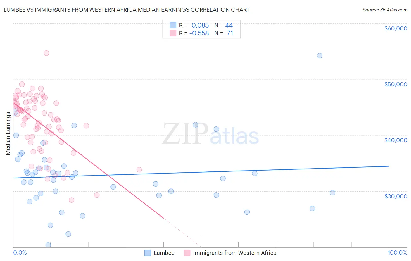 Lumbee vs Immigrants from Western Africa Median Earnings