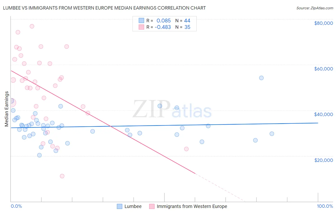 Lumbee vs Immigrants from Western Europe Median Earnings