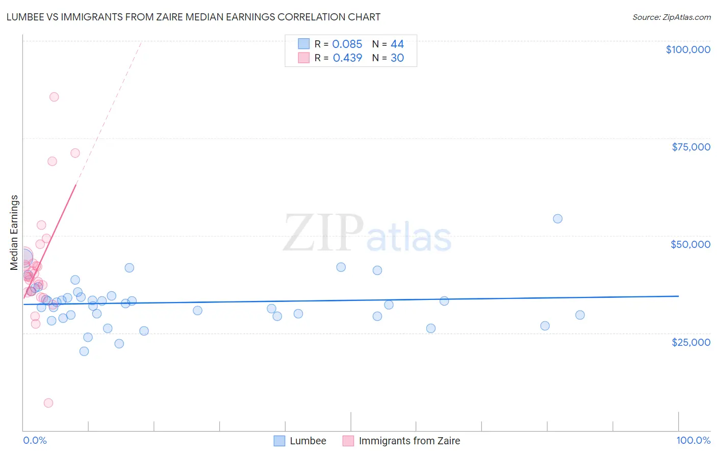 Lumbee vs Immigrants from Zaire Median Earnings