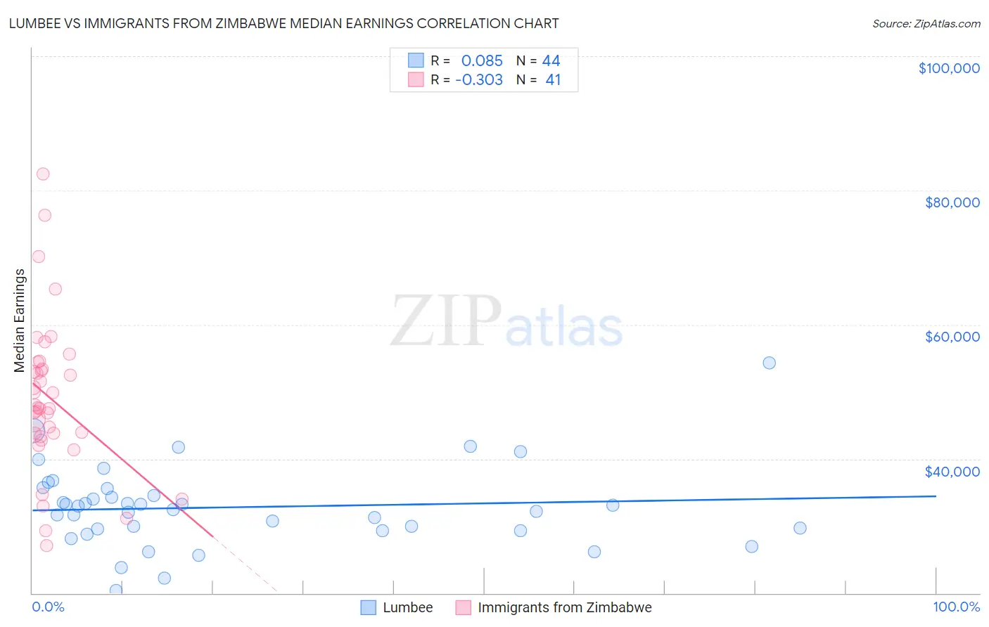 Lumbee vs Immigrants from Zimbabwe Median Earnings