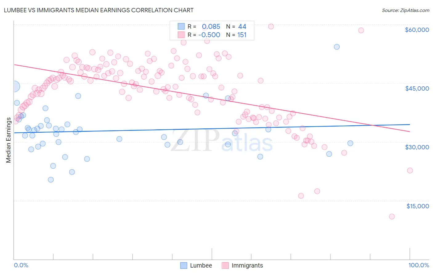 Lumbee vs Immigrants Median Earnings