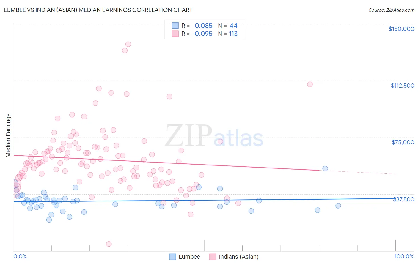 Lumbee vs Indian (Asian) Median Earnings