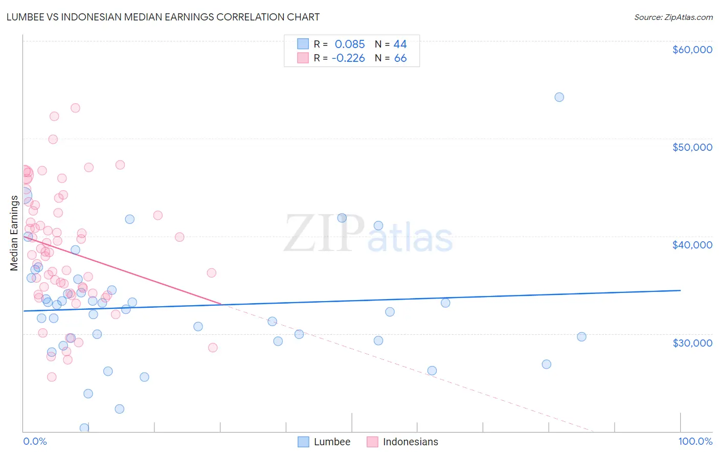 Lumbee vs Indonesian Median Earnings