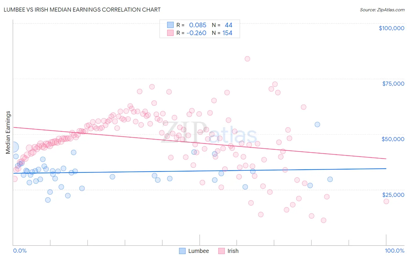 Lumbee vs Irish Median Earnings