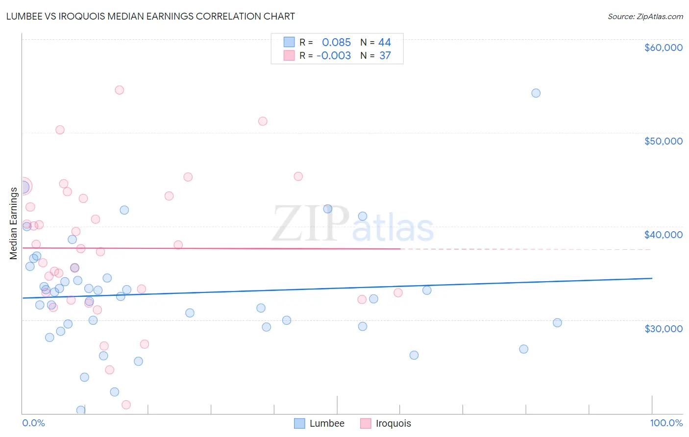 Lumbee vs Iroquois Median Earnings