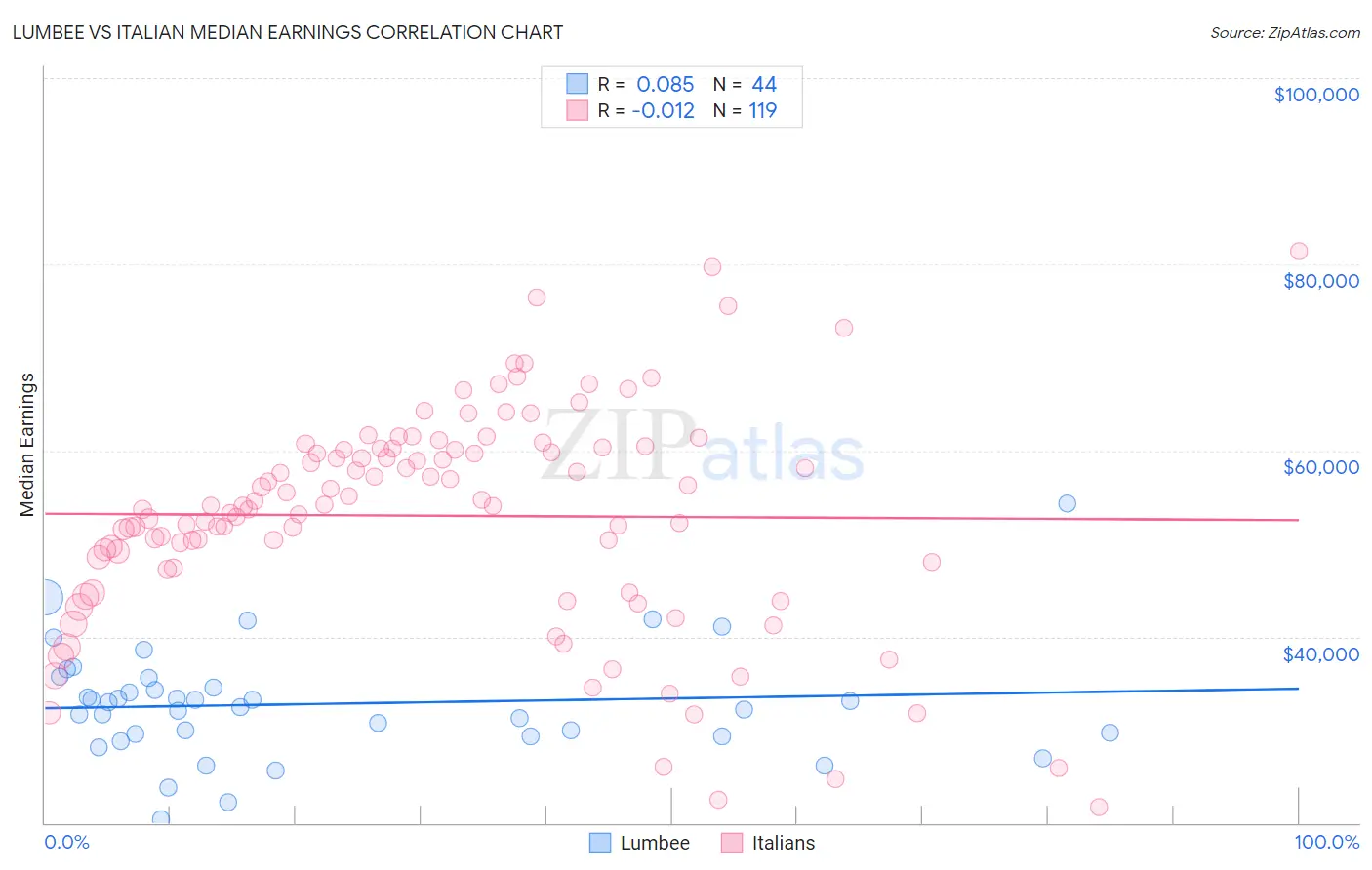 Lumbee vs Italian Median Earnings