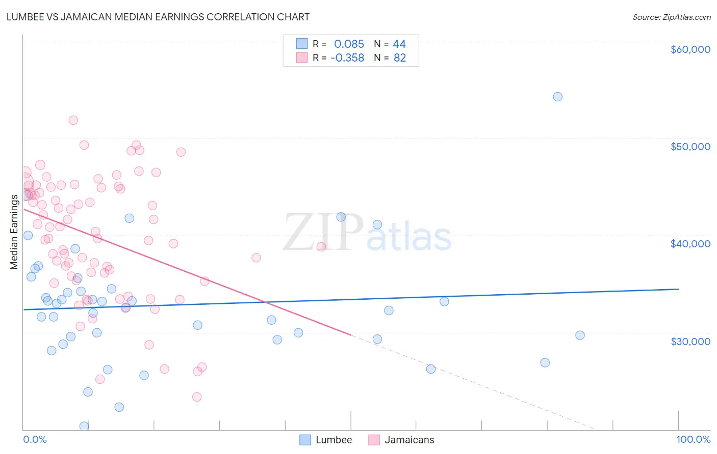Lumbee vs Jamaican Median Earnings