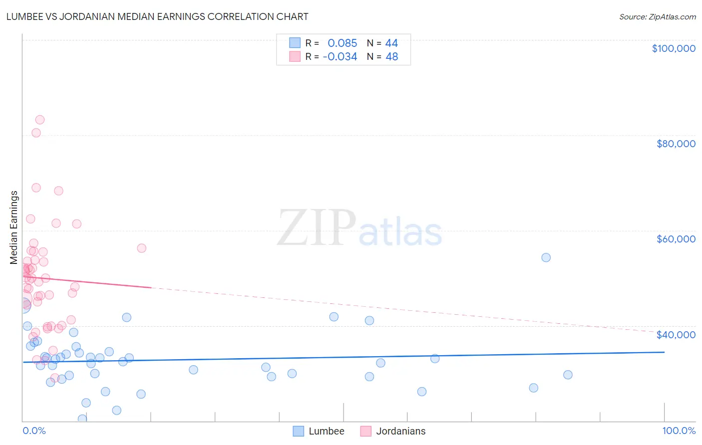 Lumbee vs Jordanian Median Earnings