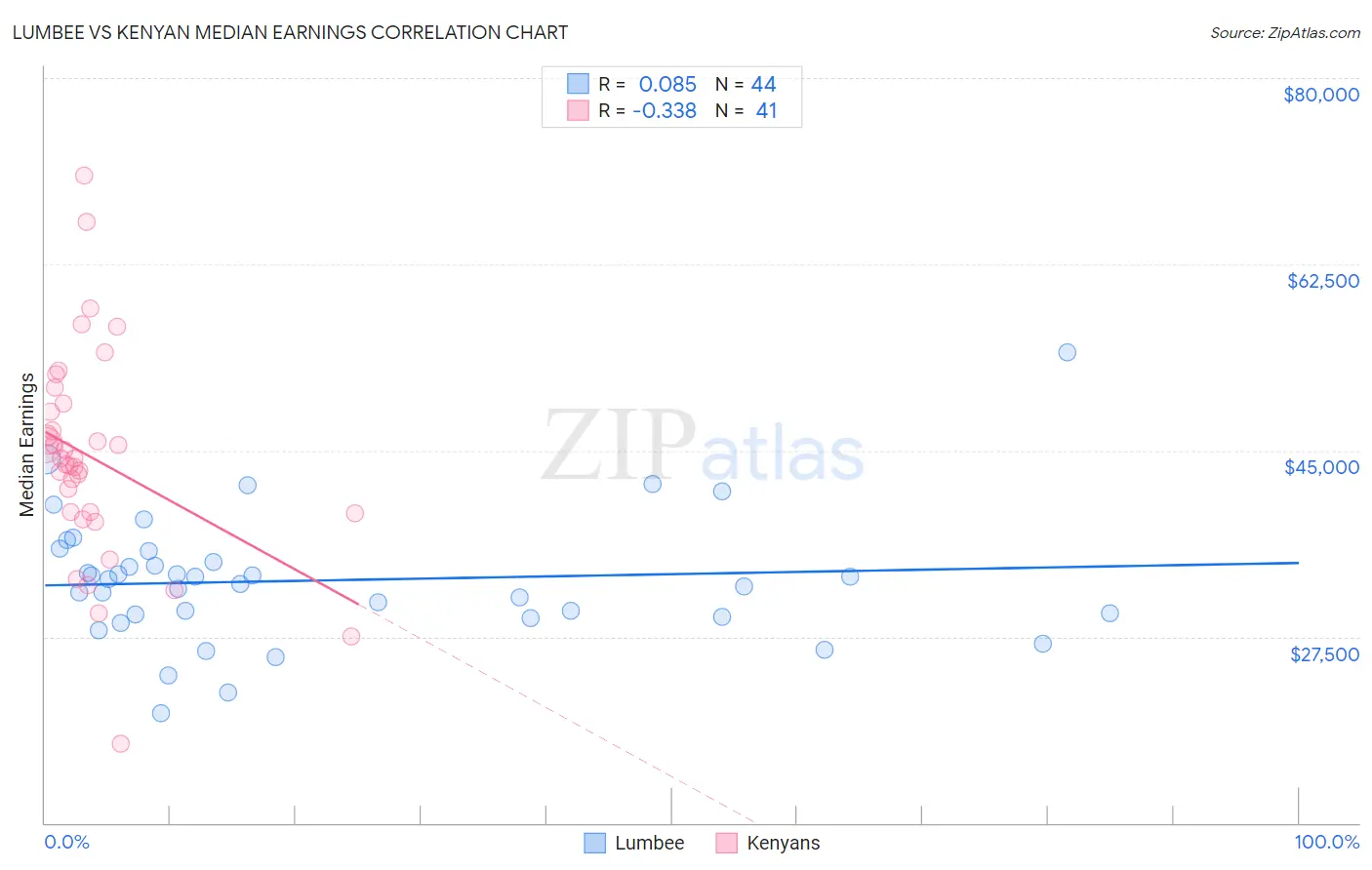 Lumbee vs Kenyan Median Earnings