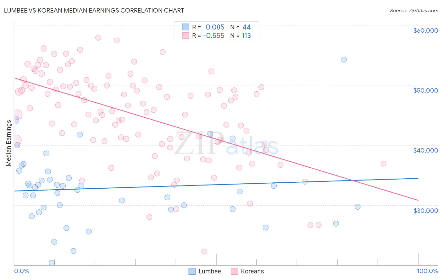 Lumbee vs Korean Median Earnings