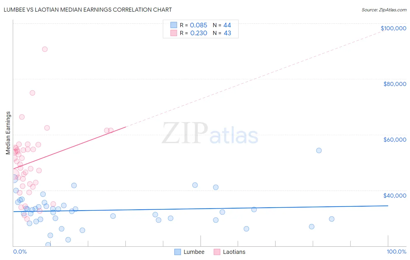 Lumbee vs Laotian Median Earnings