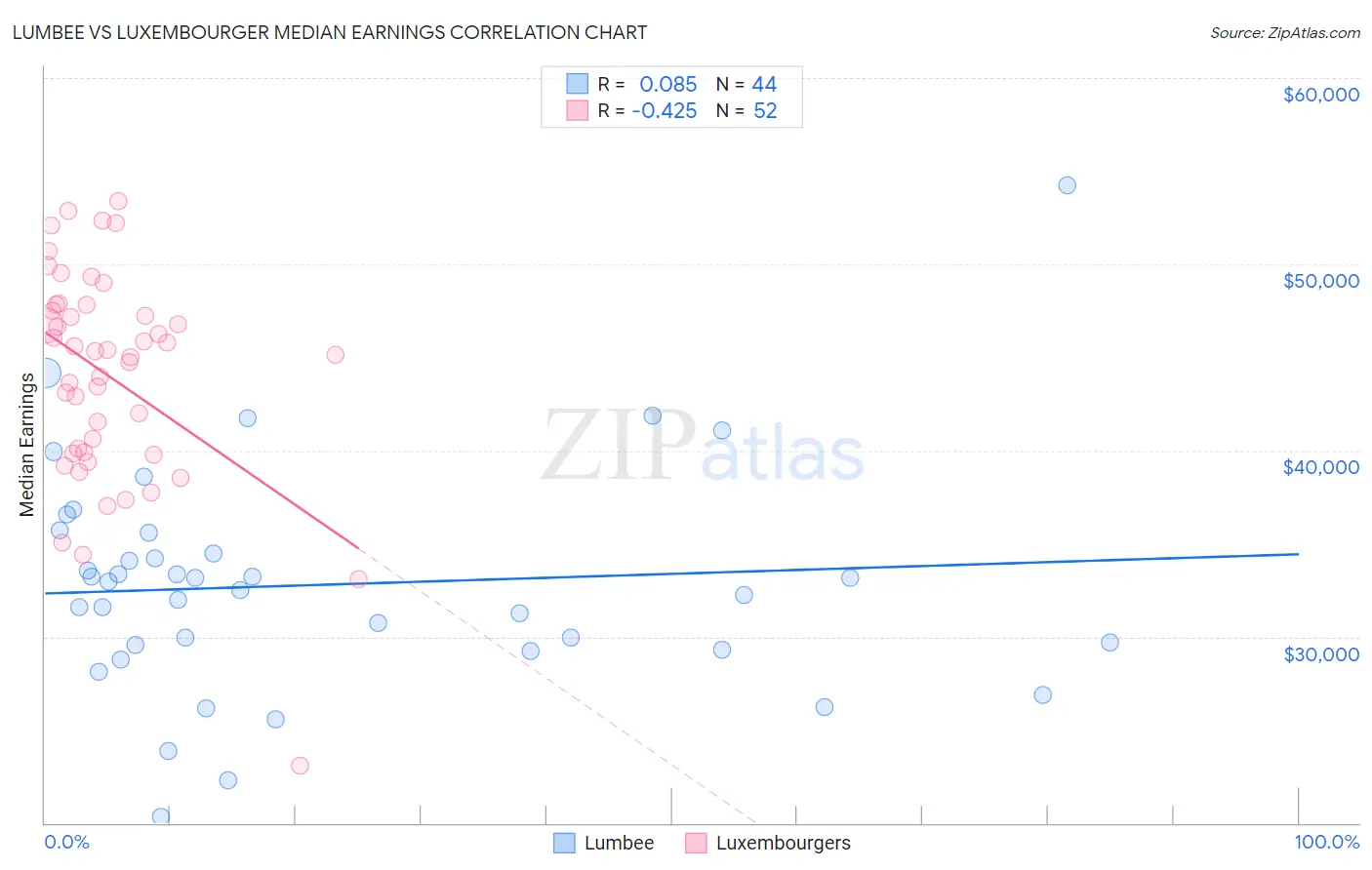 Lumbee vs Luxembourger Median Earnings