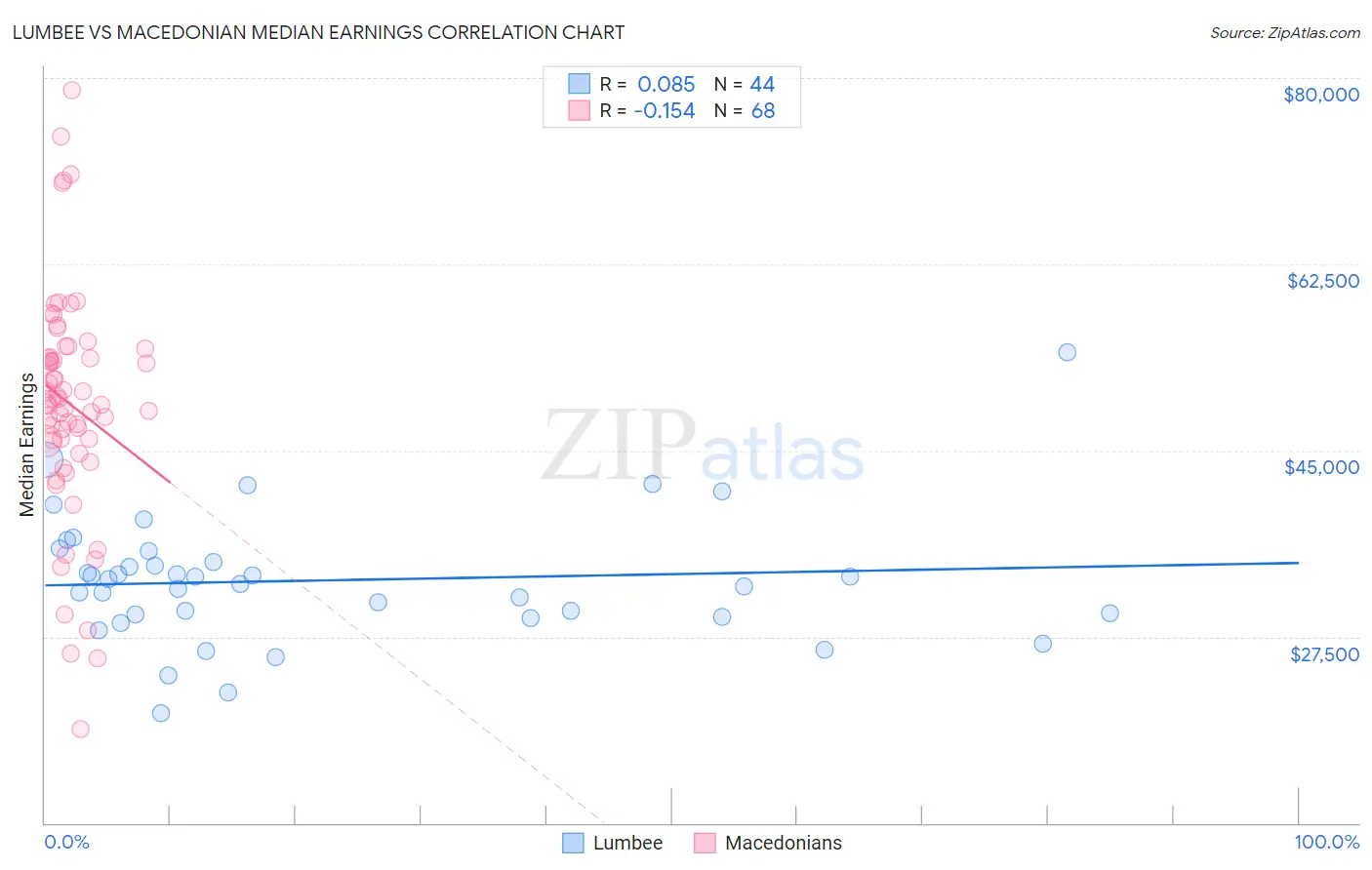 Lumbee vs Macedonian Median Earnings