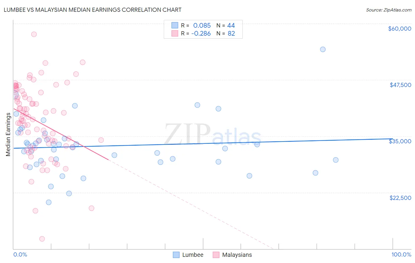 Lumbee vs Malaysian Median Earnings