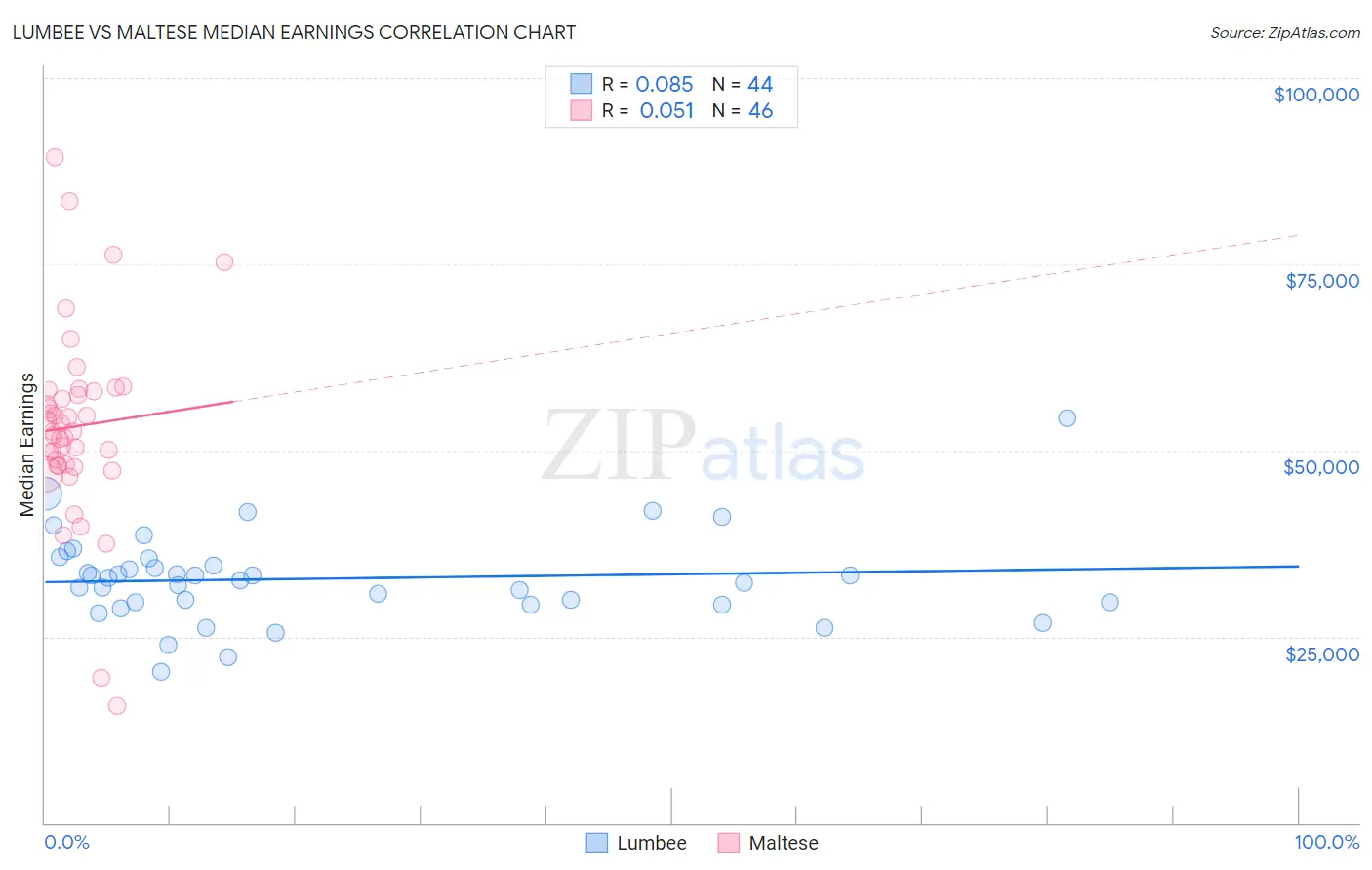 Lumbee vs Maltese Median Earnings
