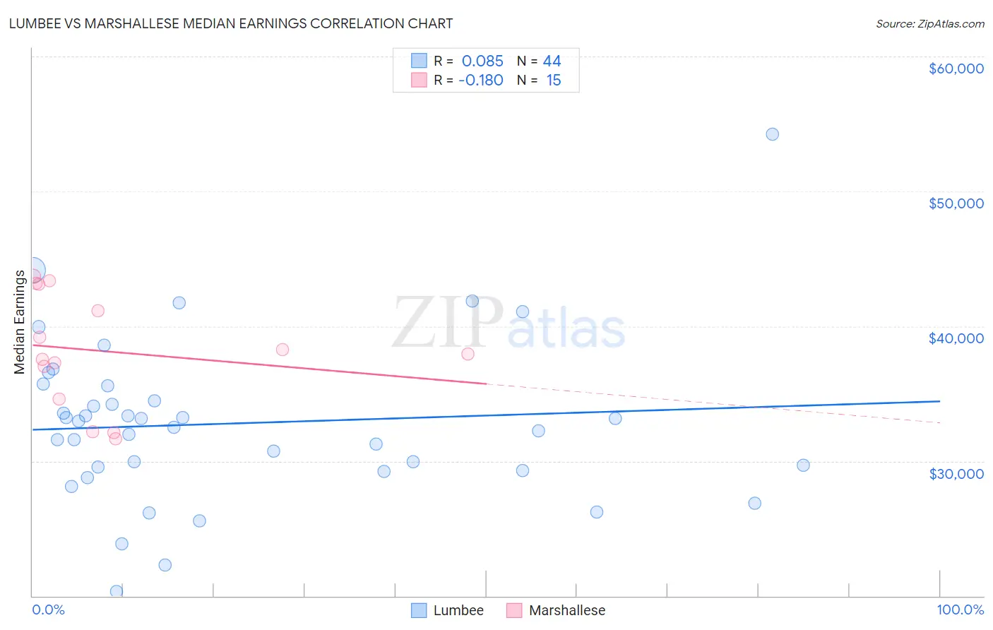 Lumbee vs Marshallese Median Earnings