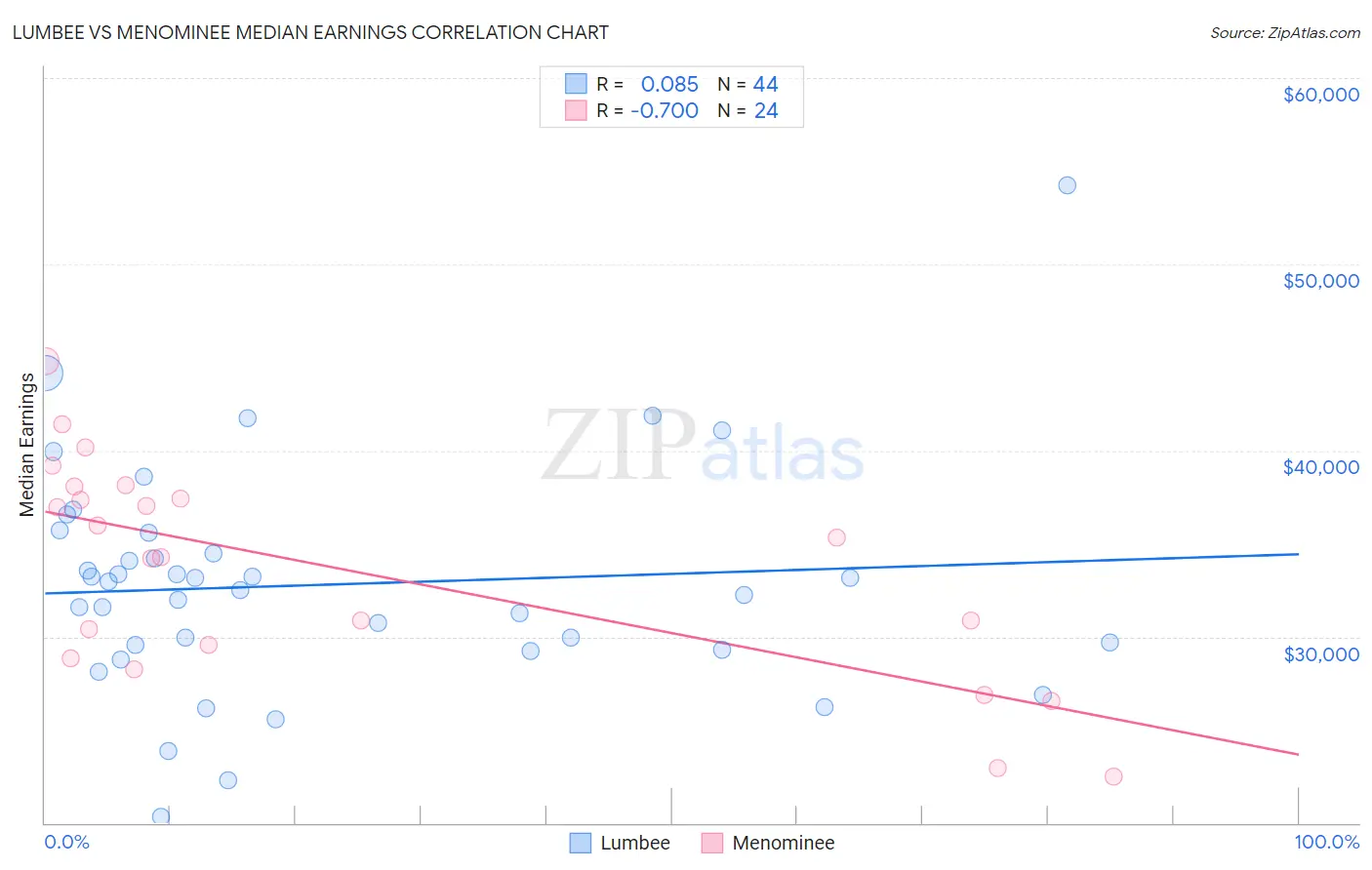 Lumbee vs Menominee Median Earnings