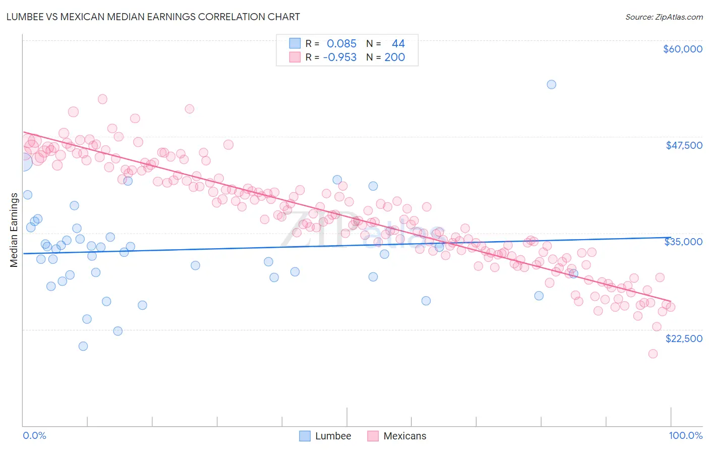 Lumbee vs Mexican Median Earnings