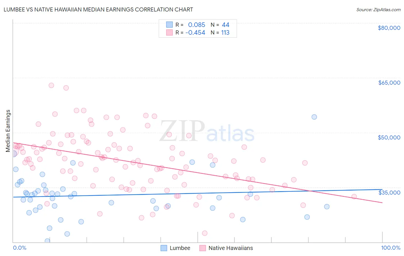 Lumbee vs Native Hawaiian Median Earnings