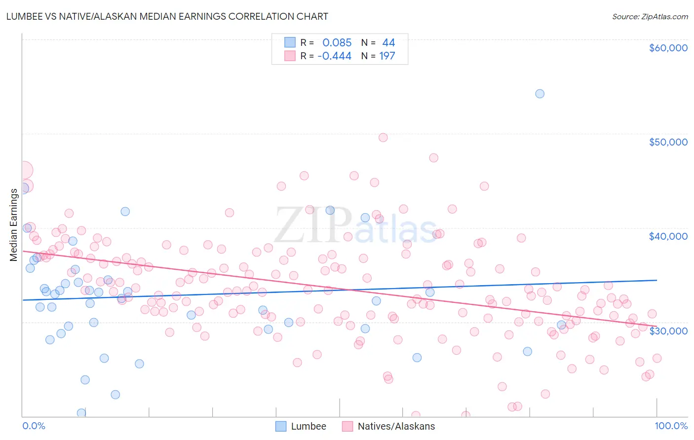 Lumbee vs Native/Alaskan Median Earnings