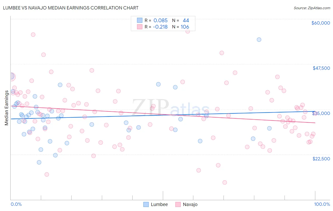 Lumbee vs Navajo Median Earnings