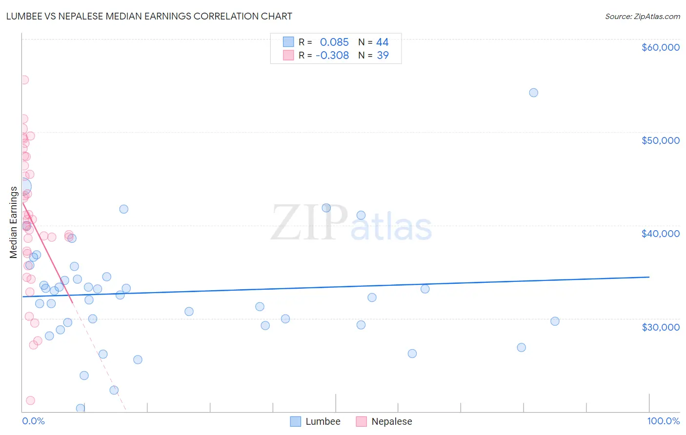 Lumbee vs Nepalese Median Earnings