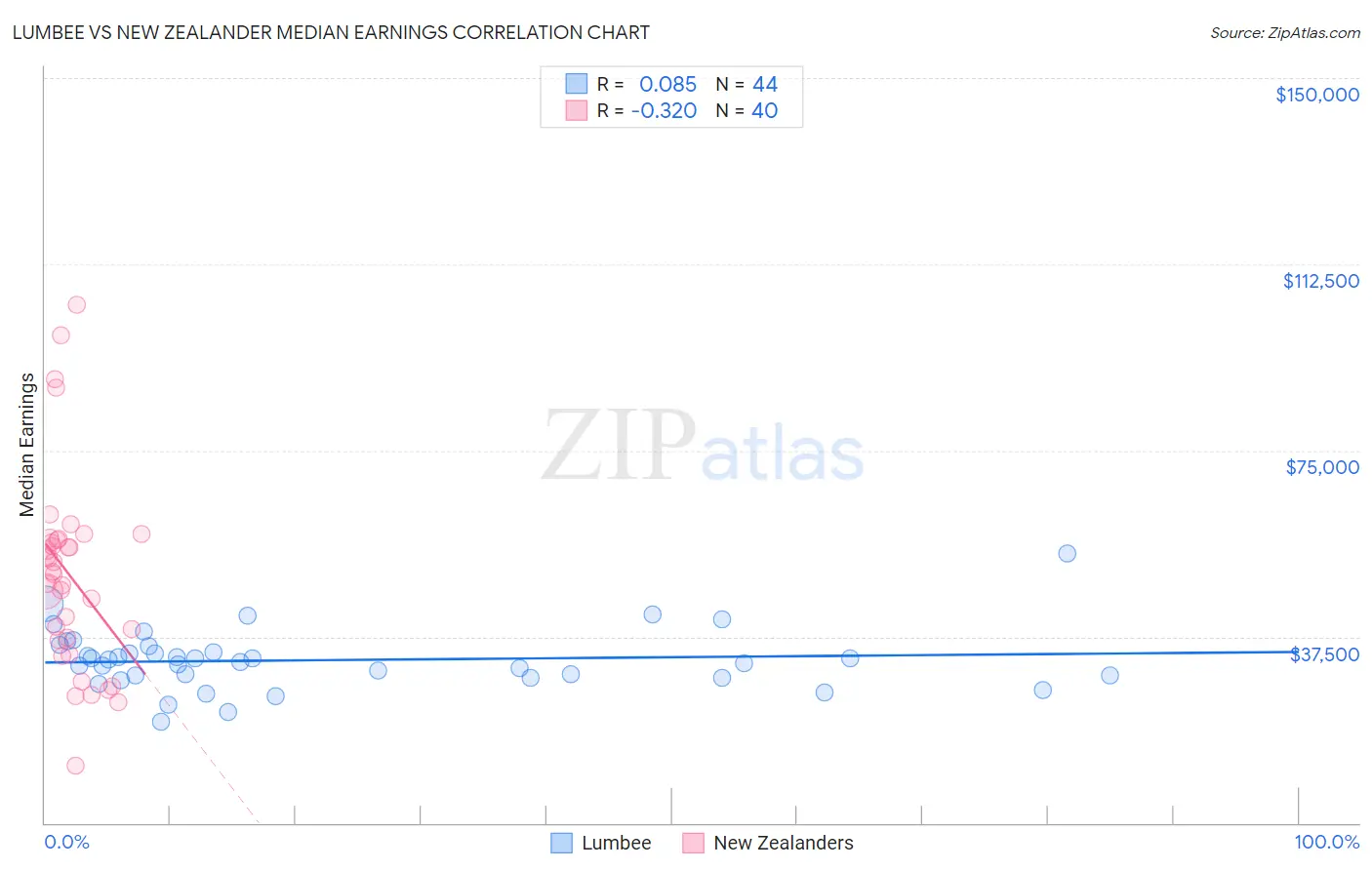 Lumbee vs New Zealander Median Earnings