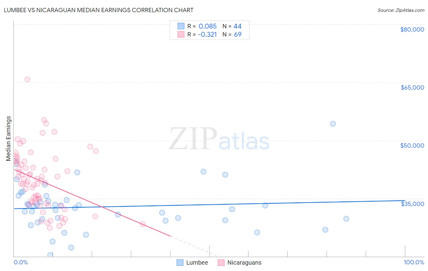 Lumbee vs Nicaraguan Median Earnings