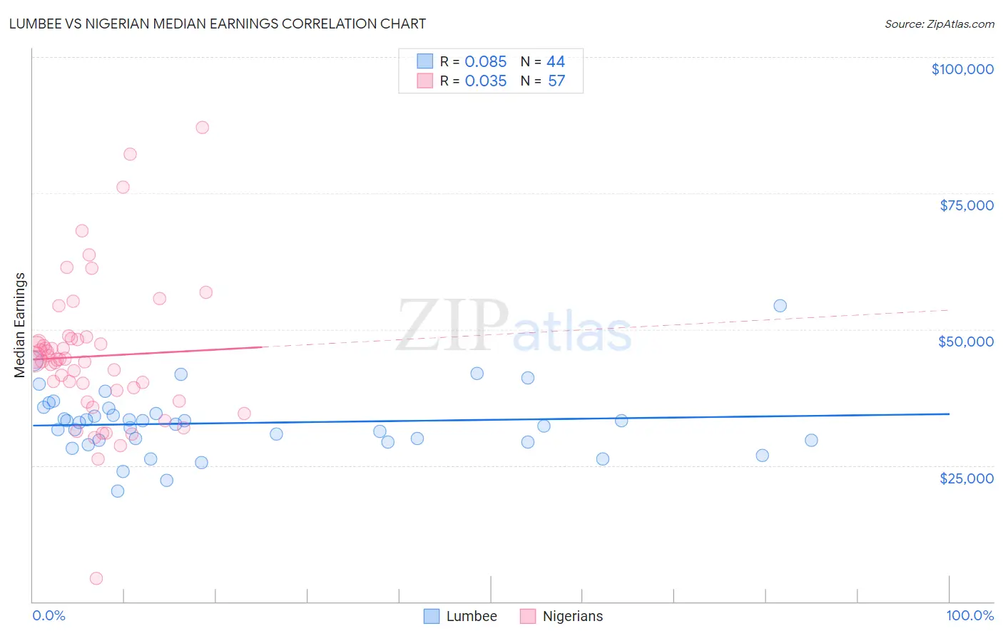 Lumbee vs Nigerian Median Earnings