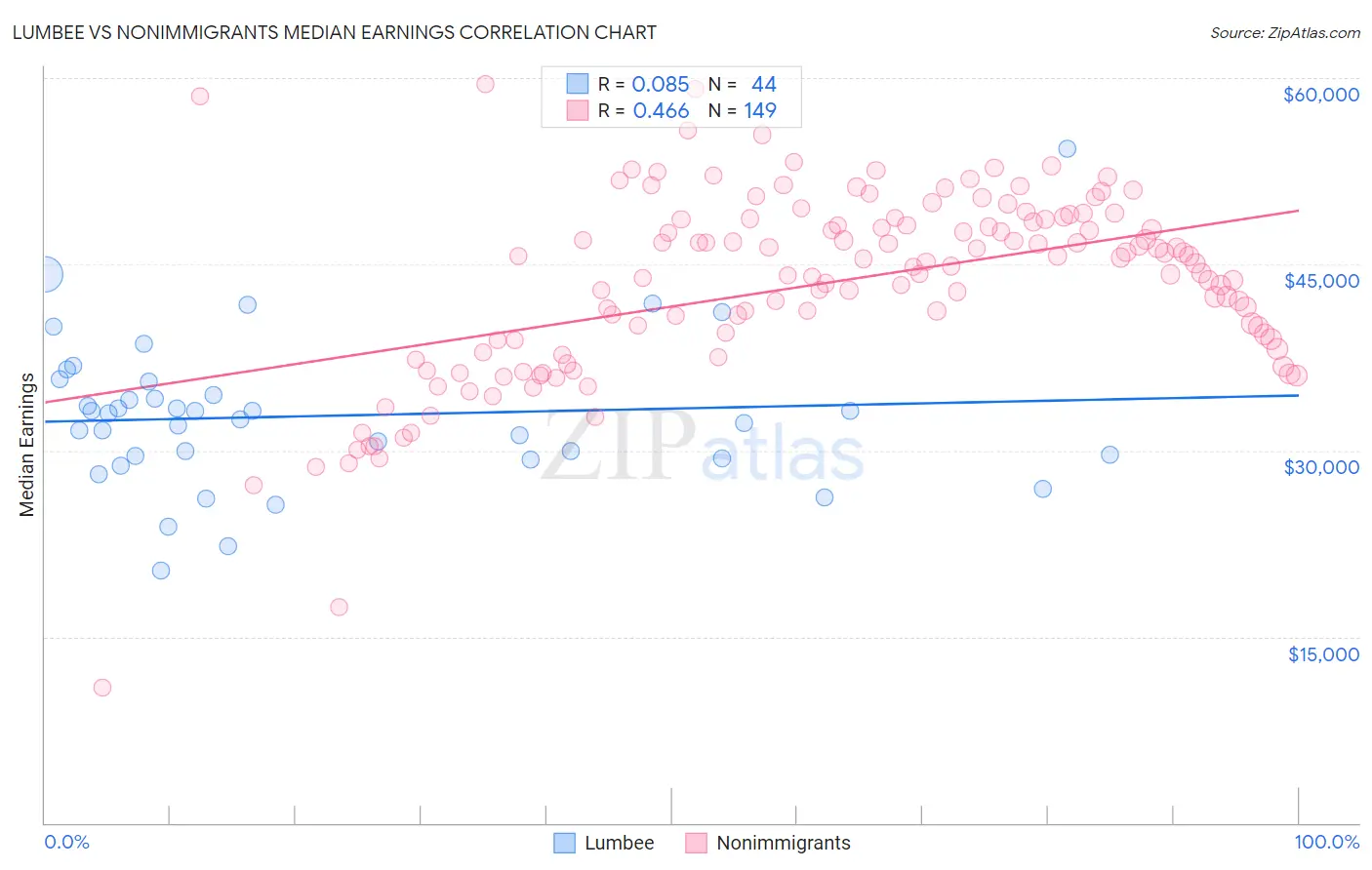 Lumbee vs Nonimmigrants Median Earnings