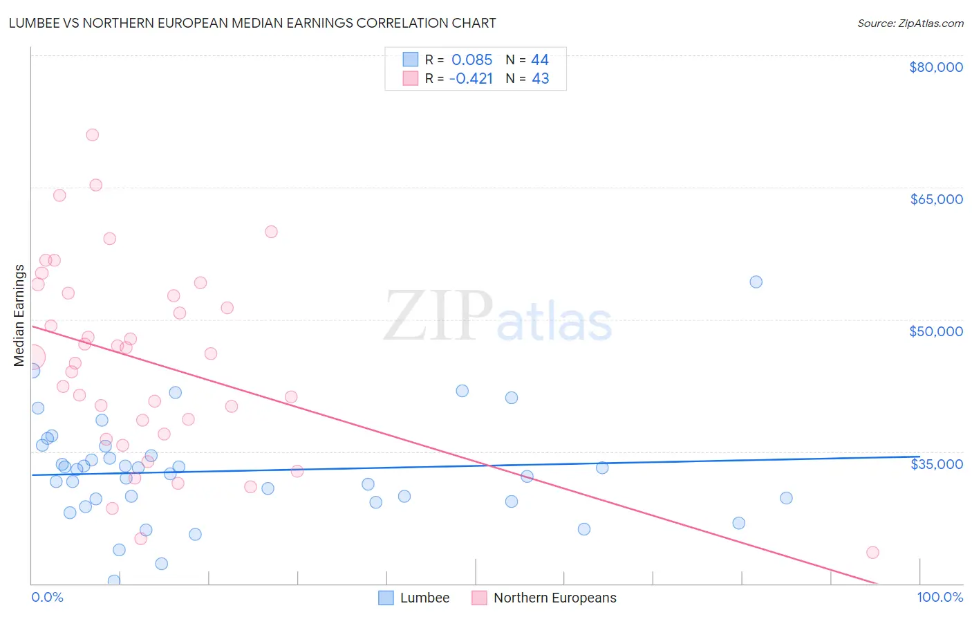 Lumbee vs Northern European Median Earnings