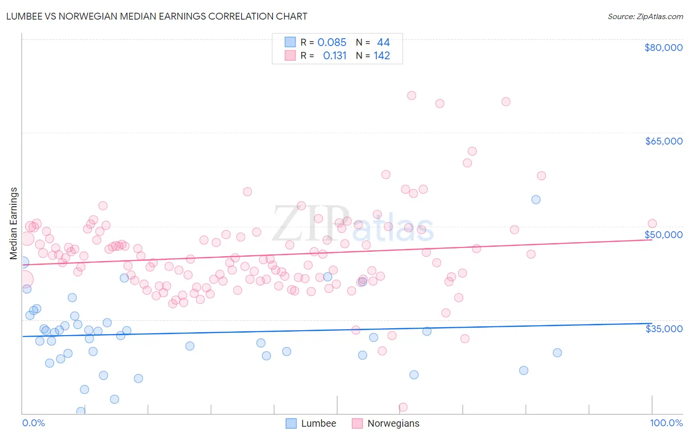 Lumbee vs Norwegian Median Earnings