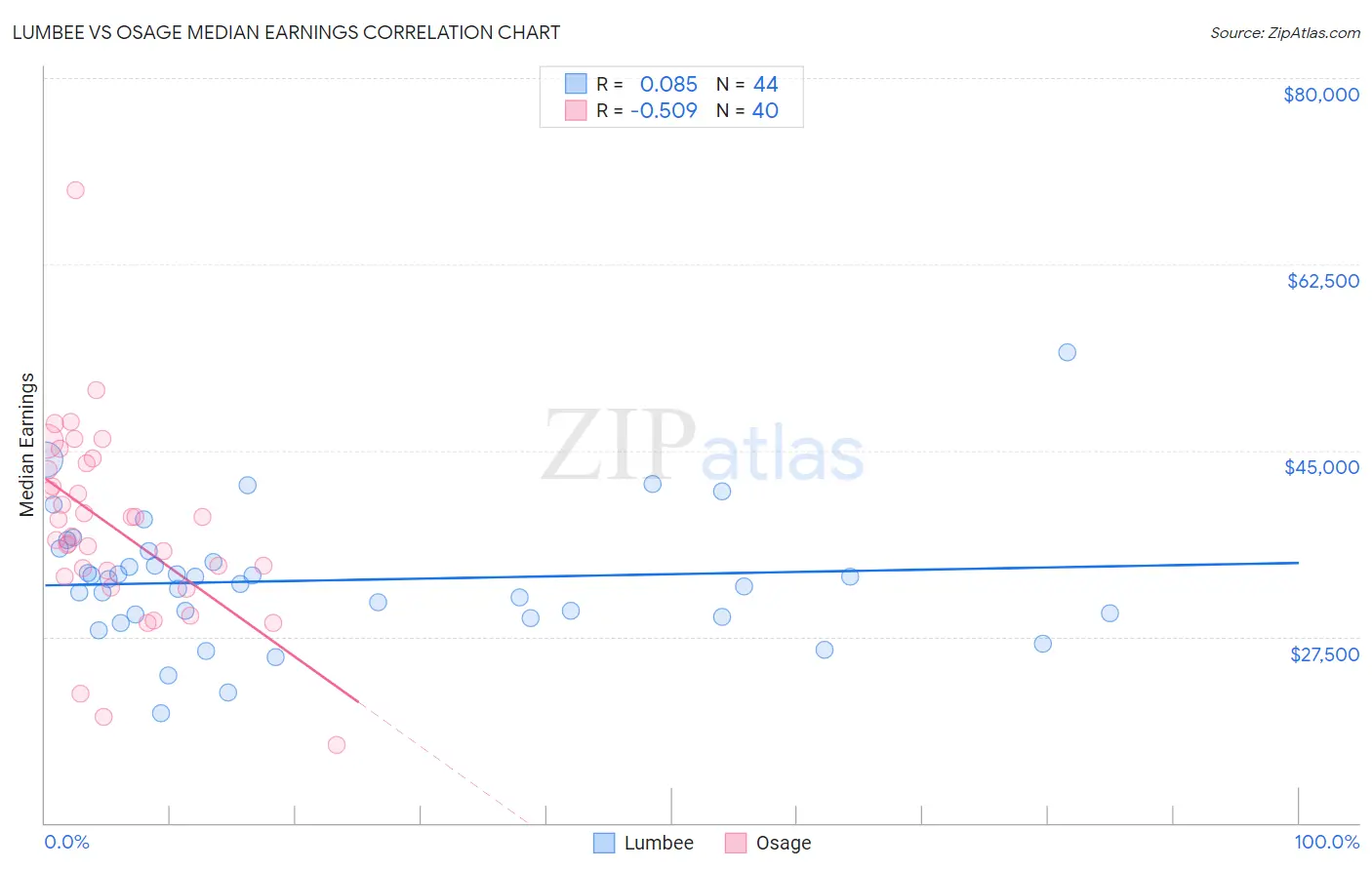Lumbee vs Osage Median Earnings