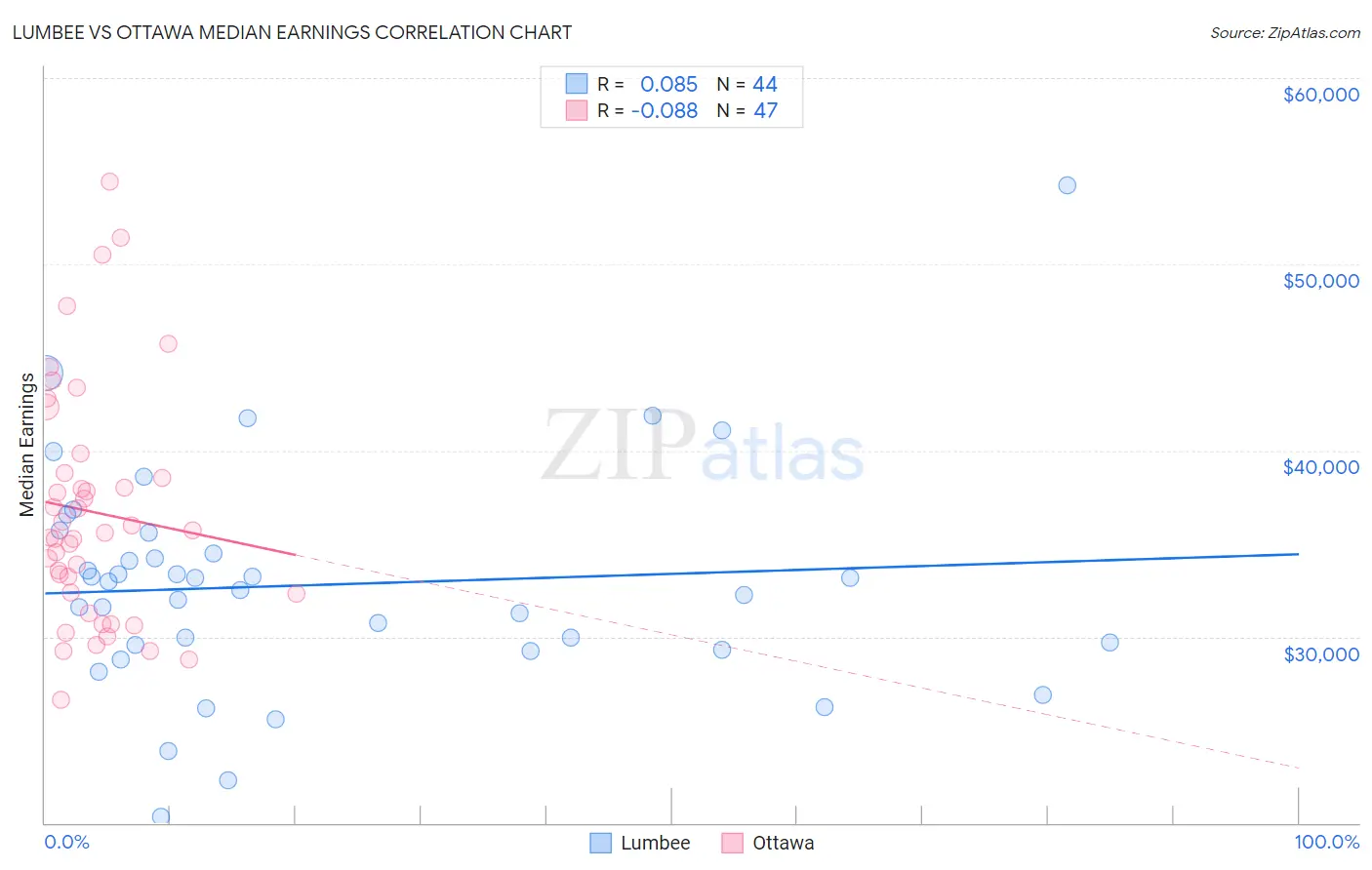 Lumbee vs Ottawa Median Earnings