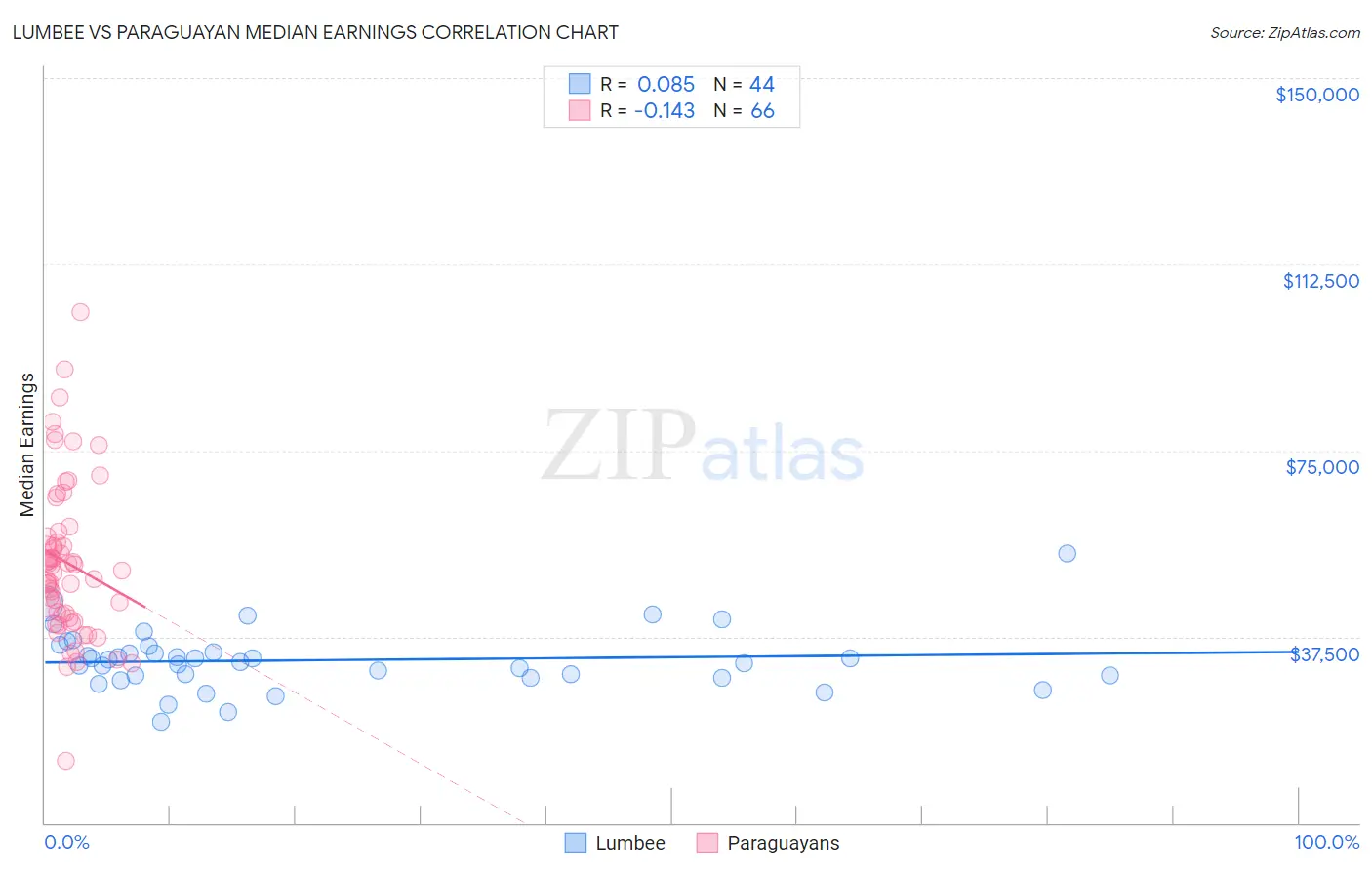 Lumbee vs Paraguayan Median Earnings