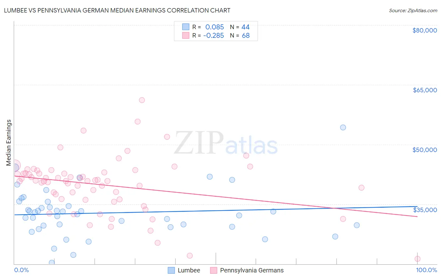 Lumbee vs Pennsylvania German Median Earnings